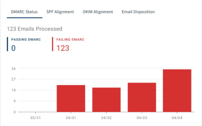 Prevent Spamming with DMARC and Protect Your Brand